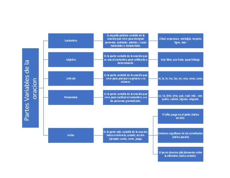 Trabajo de Espanol Parte Variables de La Oracion | PDF