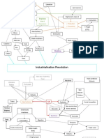 Industrial Revolution Mind Map