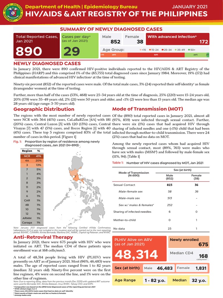 Hiv Aids Art Registry Of The Philippines Summary Of Newly Diagnosed
