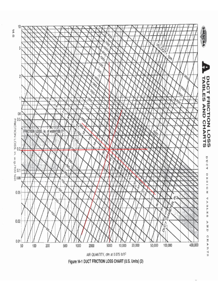 Tabla Smacna Grafico Ductos Redondos | PDF