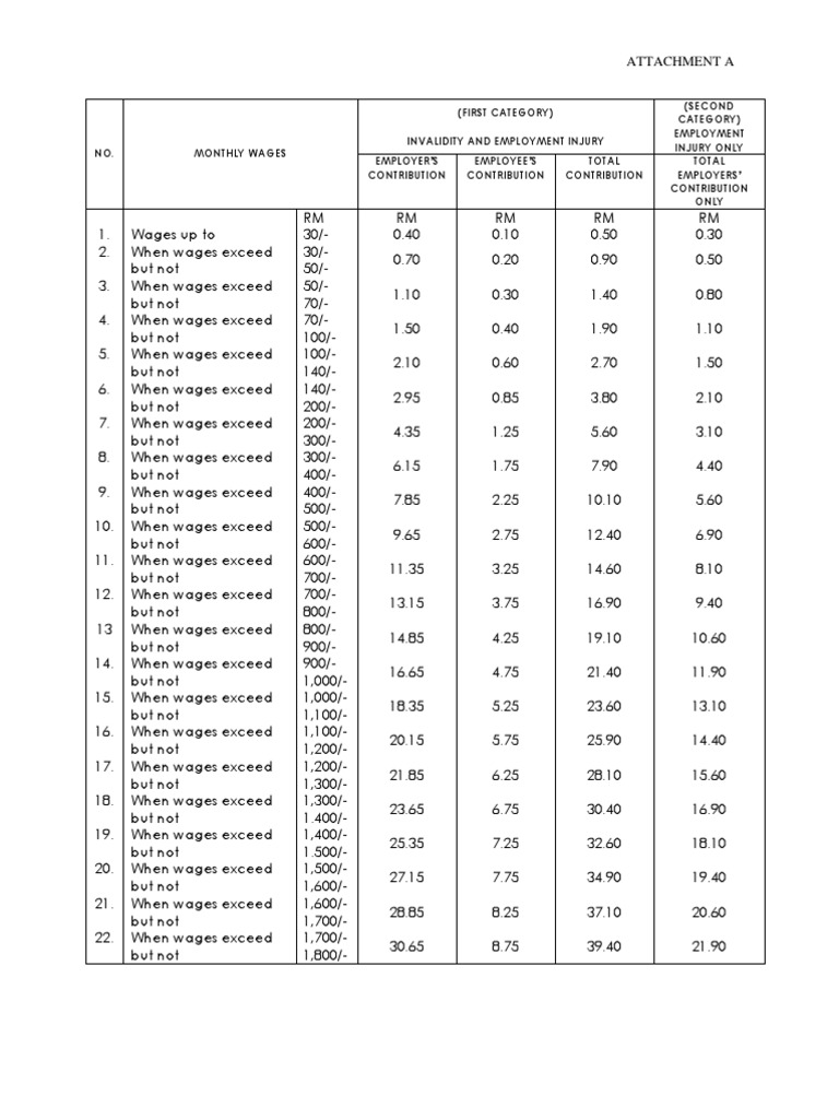 Socso Contribution Table