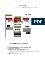 Non-Finite Verbs A Verb Which Doesn't Change According To Number, Person and Tense. Is Not A Main Verb of A Sentence