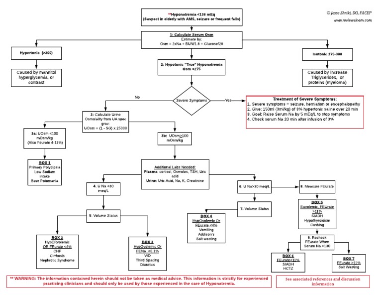 Hyponatremia Algoritm | PDF | Diseases And Disorders | Clinical Medicine