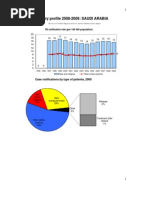 Country Profile 2008-2009: SAUDI ARABIA: TB Notification Rate (Per 100 000 Population)