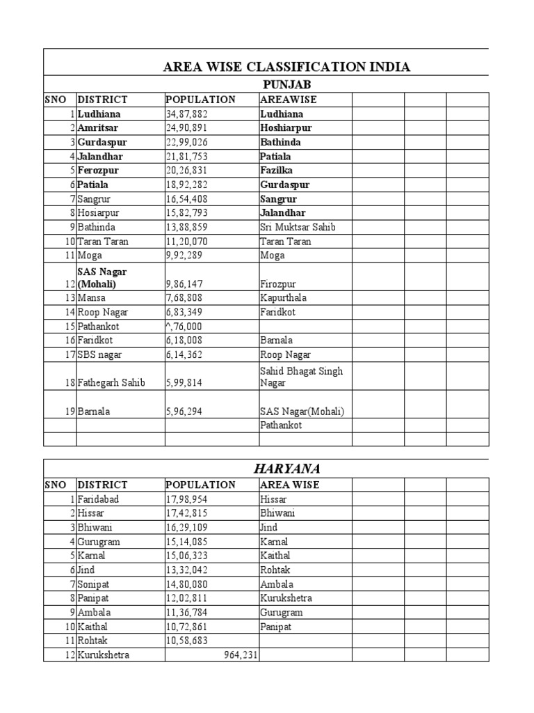 Area Wise Classification Pdf Kurukshetra