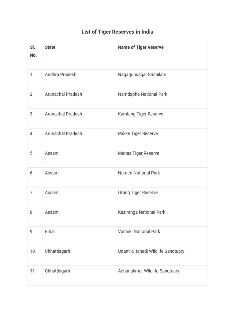 List of Tiger Reserves in India | PDF | Wildlife | Biodiversity