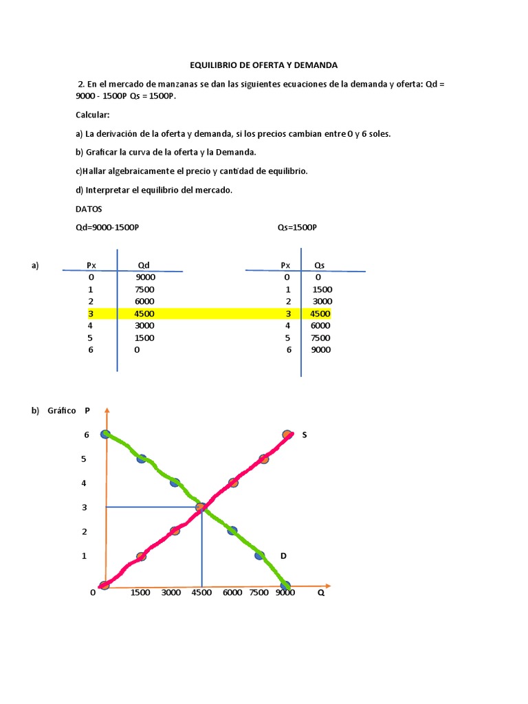 Tarea - Equilibrio de Oferta y Demanda | PDF | Oferta (economía ...