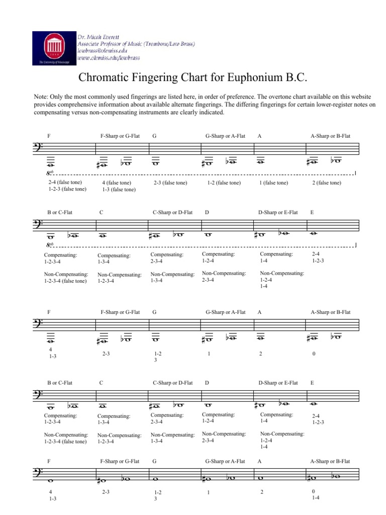 Euphonium Fingering Chart | PDF | Musical Instruments | Musical Notation