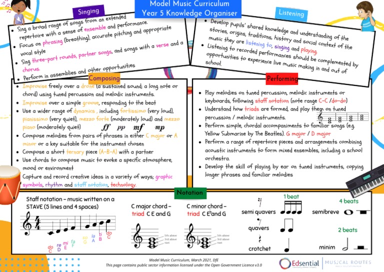 MMC Knowledge Organiser Year 5 PDF Musical Notation Chord (Music)