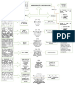 Mapa Conceptual, Teorias de La Administración