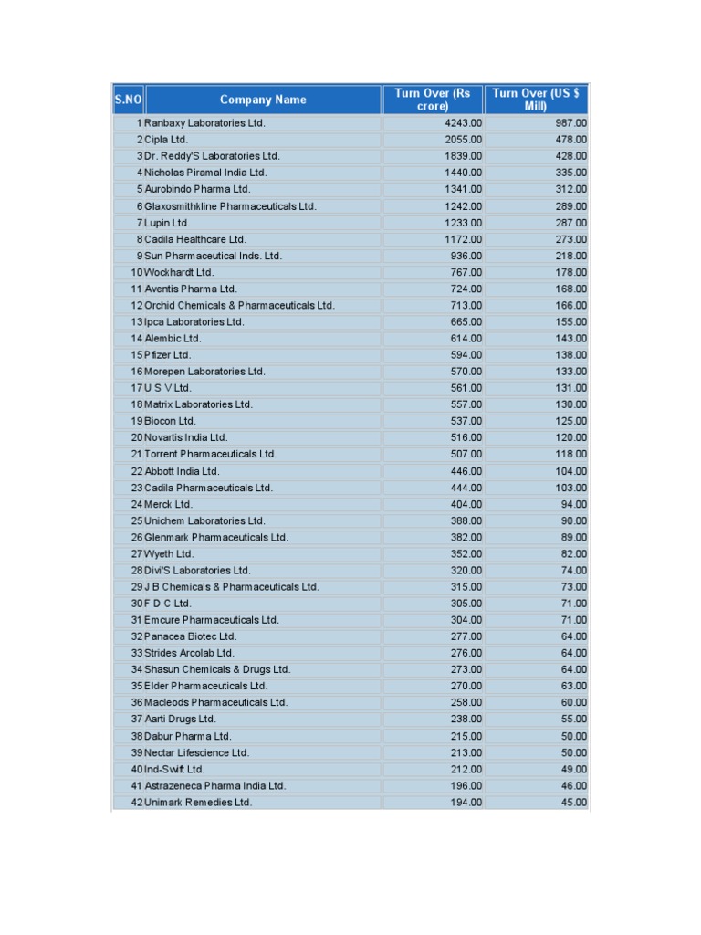 Top 100 Pharma Companies PDF Pharmaceutical Industry