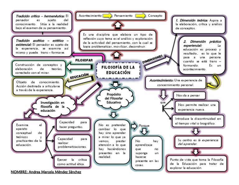 Mapa Conceptual - Filosofía de La Educación | Descargar gratis PDF ...