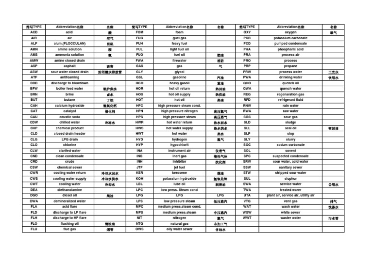 Abbreviations for Oil and Gas Terms | PDF | Water | Chemistry