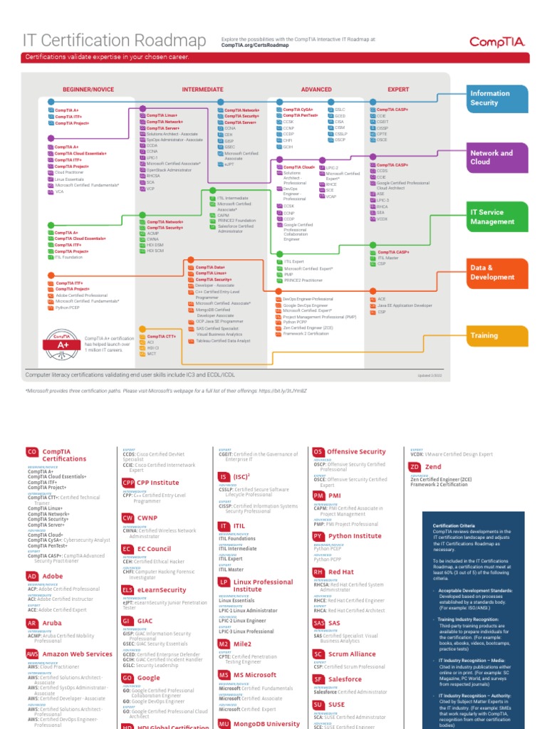 IT Certification Roadmap 2022 | PDF | Comp Tia | Cisco Certifications