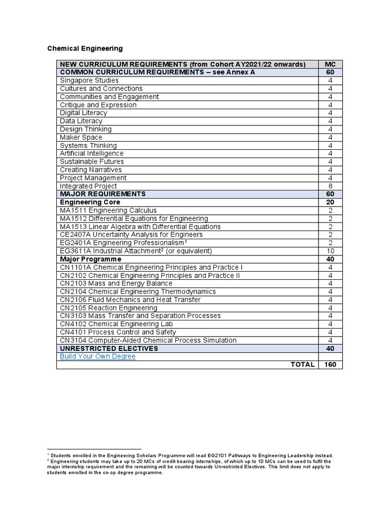 CHEMICAL ENGINEERING MAJOR REQUIREMENTS visual data 7
