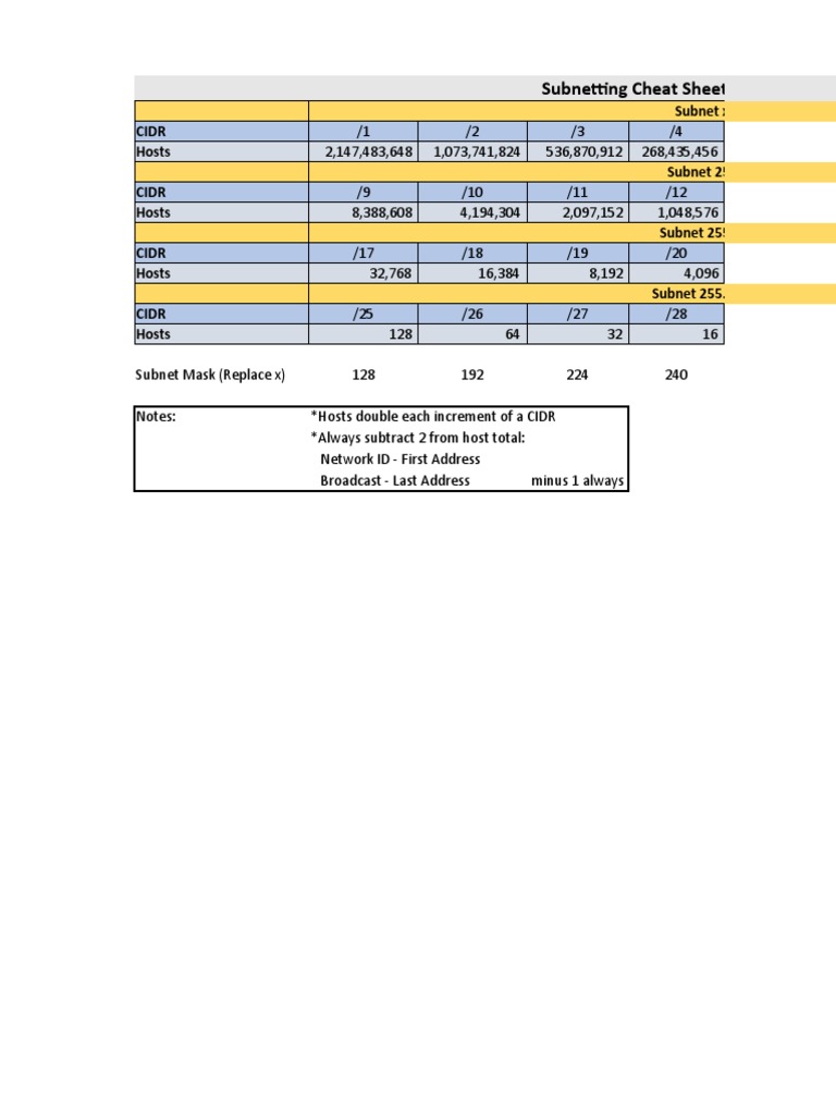 Subnetting Cheat Sheet | PDF | Network Layer Protocols ...