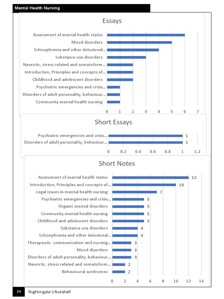 Mental Health Nursing Overview | PDF | Mental Disorder | Schizophrenia