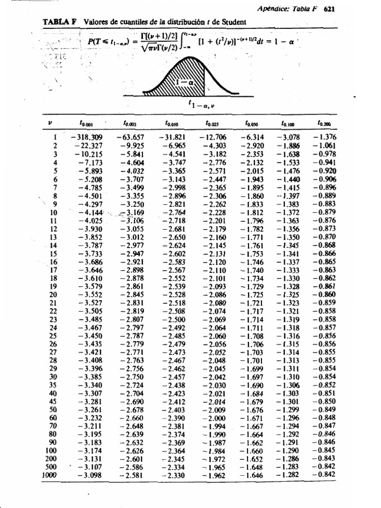 Tabla de Distribución T PDF