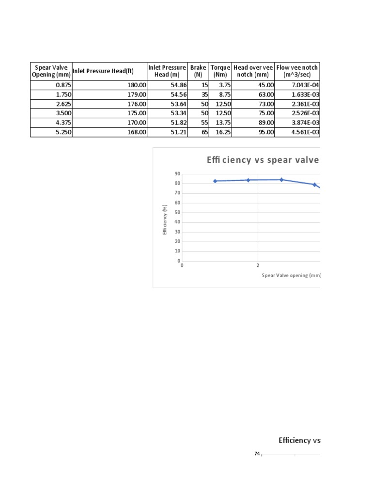 Fluid Machines Lab 1 Edited PDF Turbine Fluid Dynamics