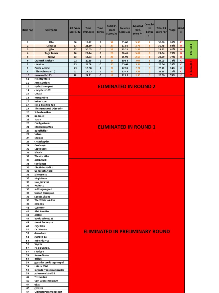 R3 Exam Scores and Rankings Summary | PDF