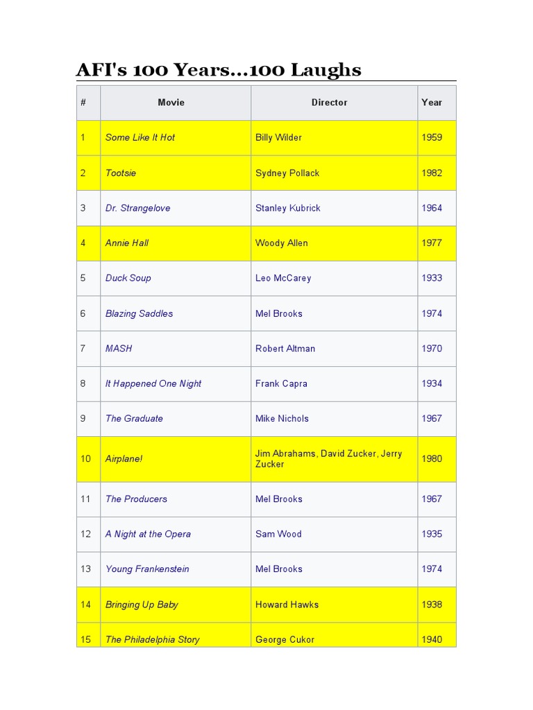 AFI's Lists | PDF | Metro Goldwyn Mayer | Martin Scorsese