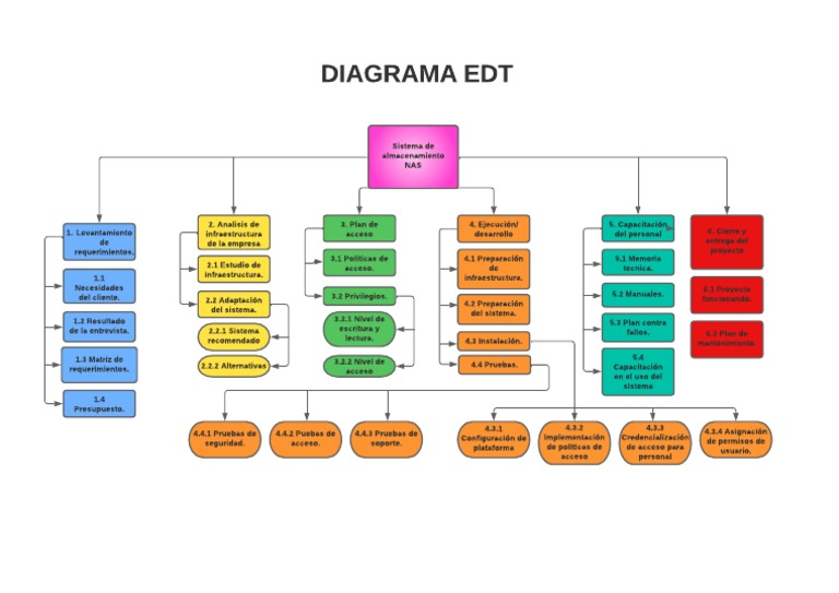 Diagrama EDT para Proyecto NAS | PDF | Informática | Ciencias de la ...