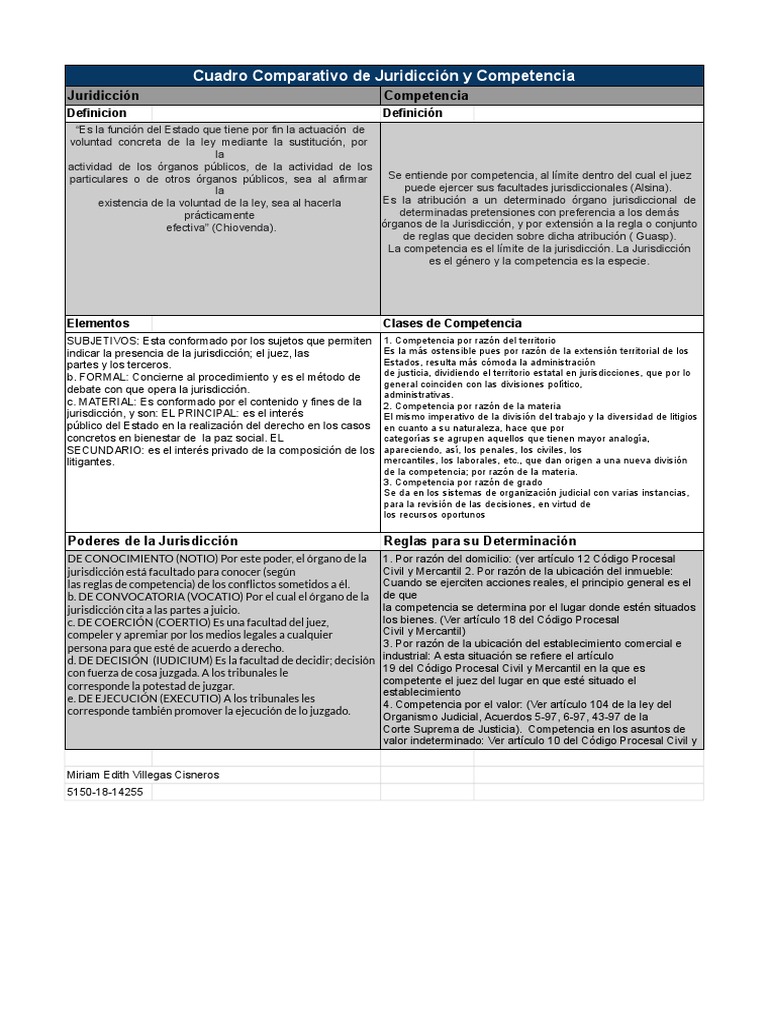 Cuadro Comparativo Juri y Compe - Hoja 1 | PDF | Jurisdicción | Ley ...
