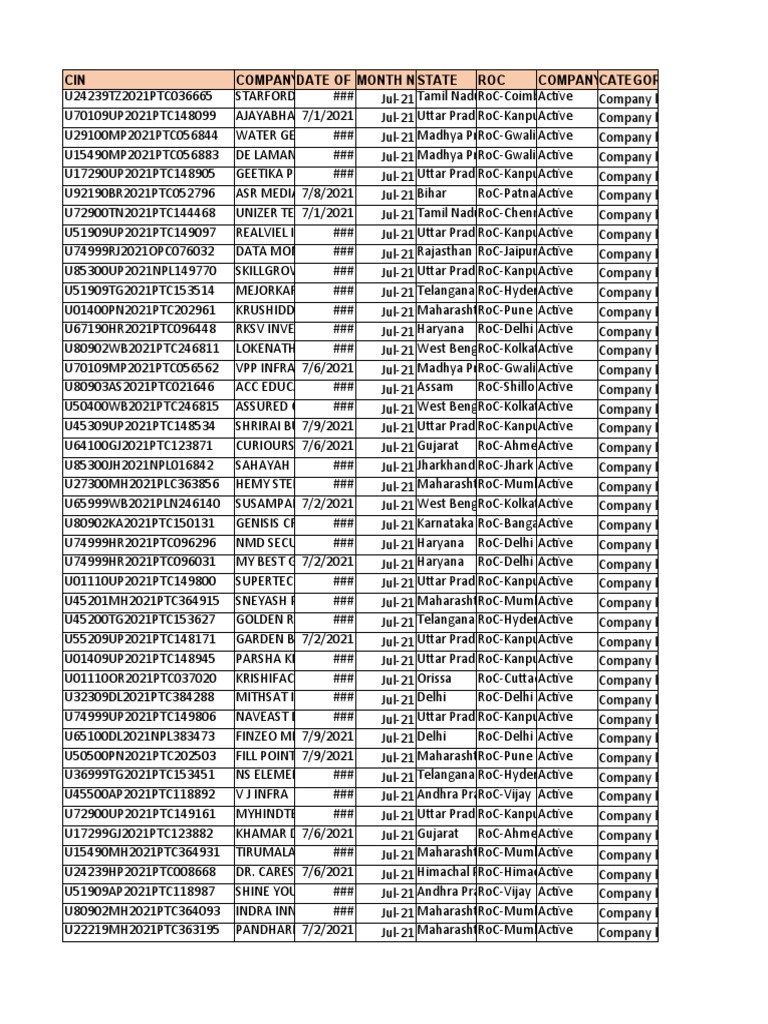 New Indian Companies July 2021 | PDF | Languages Of Sri Lanka | Languages  Of India