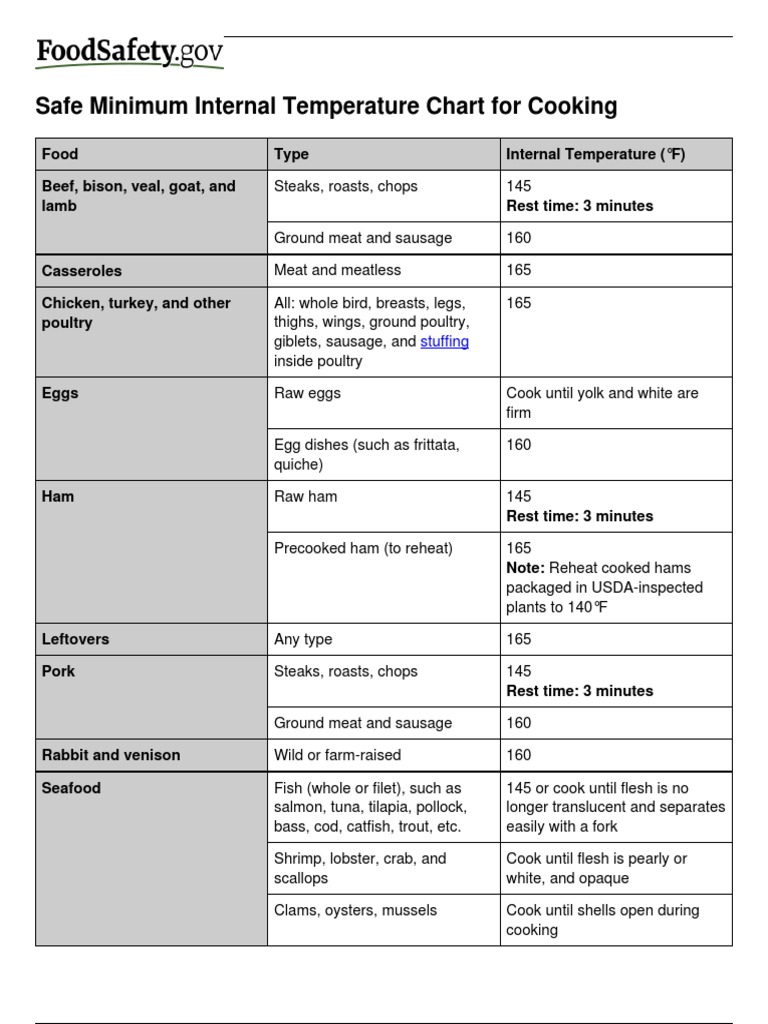 Safe Minimum Internal Temperature Chart For Cooking Stuffing PDF