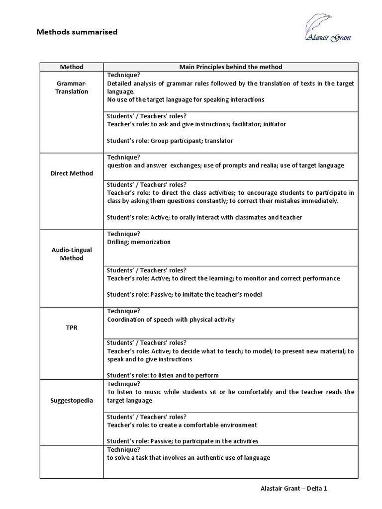 Eliana Lopez - Methods Summarised | PDF | Applied Linguistics ...