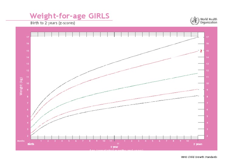 WHO Weight-for-Age Chart for Girls 0-2 | PDF