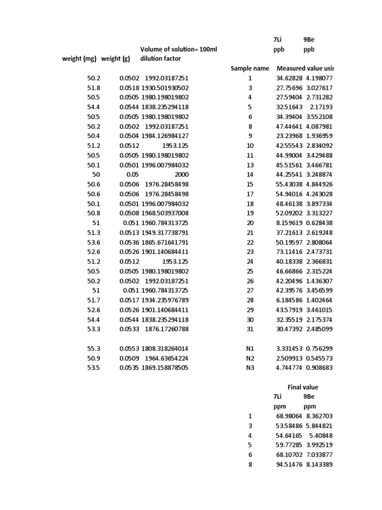 7li 9be Volume of Solution 100ml Weight (MG) Weight (G) Dilution Factor