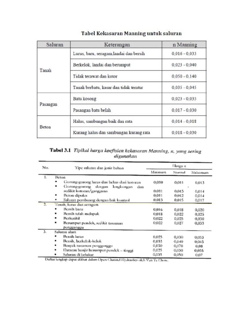 Tabel Manning | PDF