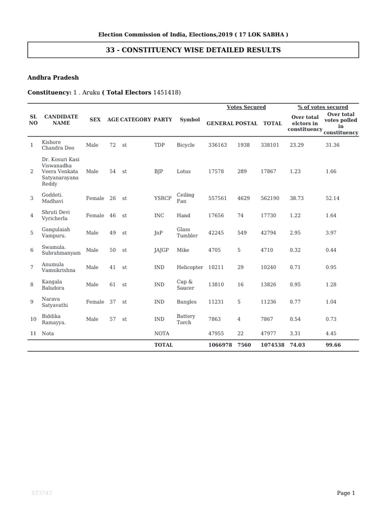 Constituency Wise Detailed Result PDF Government Related Organizations Elections