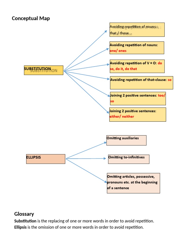 Conceptual Map: Substitution | PDF | Noun | Grammatical Number