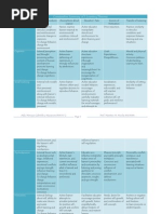 Comparative Summary of 5 Learning Theories