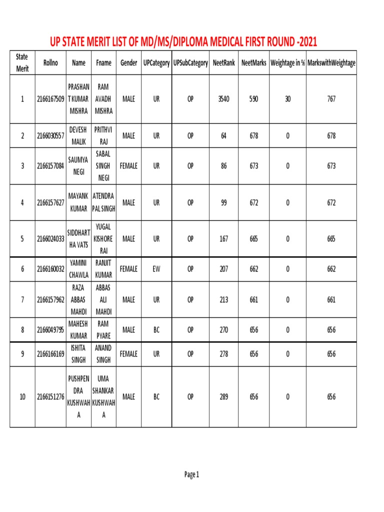 Up State Merit List of Md/Ms/Diploma Medical First Round - 2021 | PDF