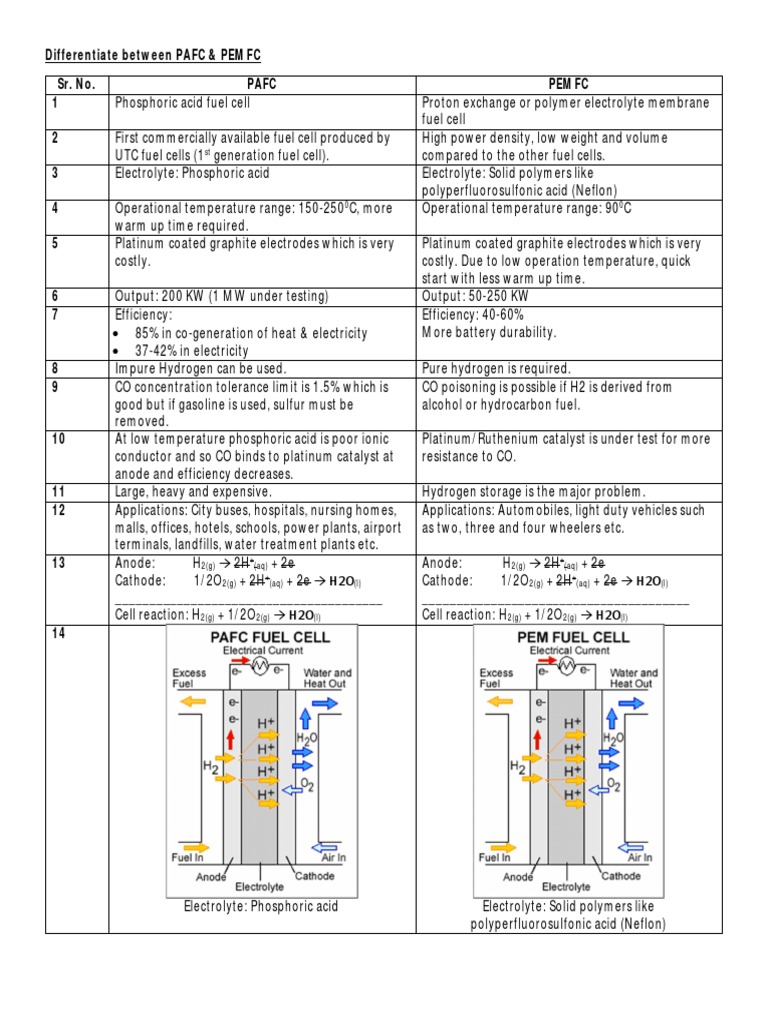 Comparing the Key Differences Between Phosphoric Acid Fuel Cells and