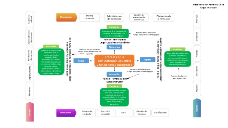 Mapa Mental Procesos de La Administración Educativa y Funcionarios ...