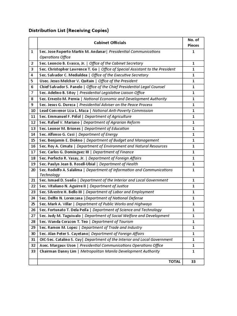 Distribution List (Receiving Copies) Officials PDF