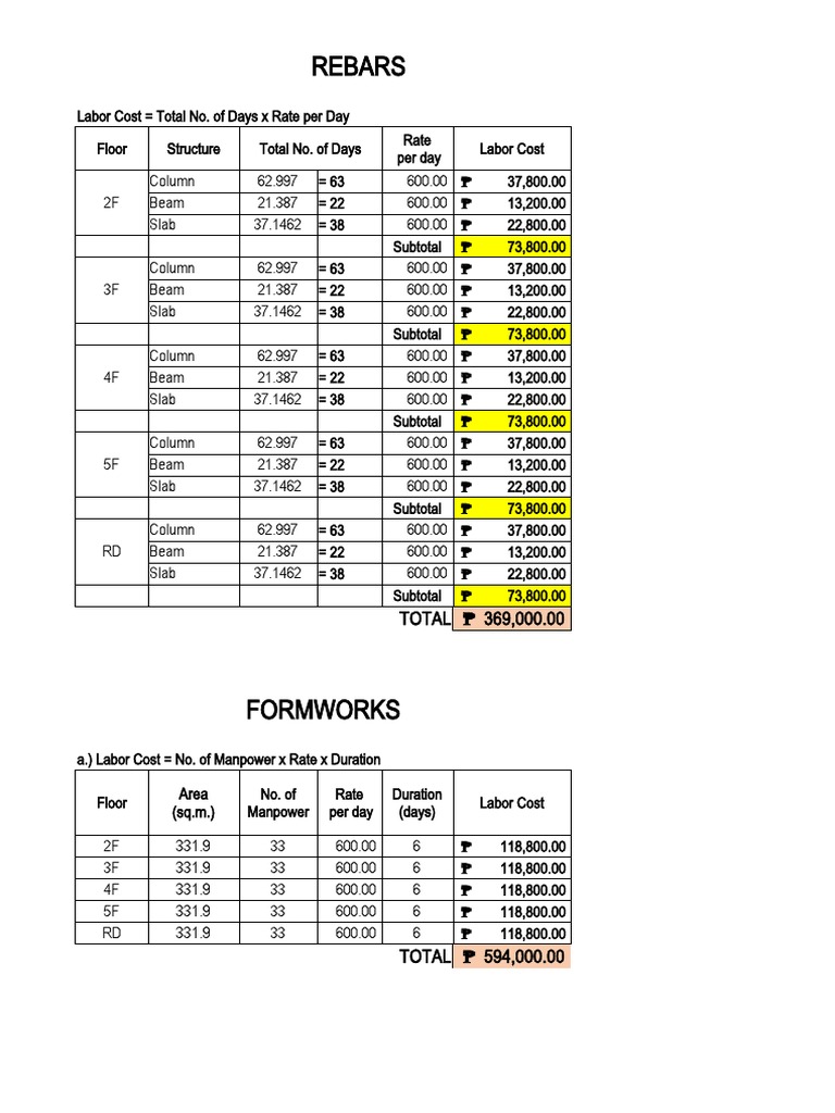 Rebars and formworks labor cost breakdown PDF Concrete Civil