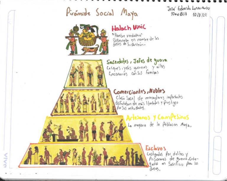 Piramide Social Maya | PDF