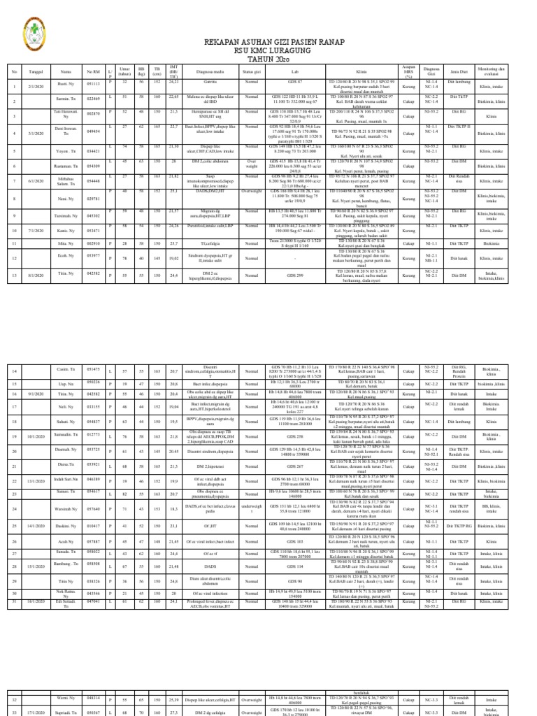 REKAPAN ASUHAN GIZI PASIEN RANAP 2020 Fix | PDF | Physiology | Symptoms ...