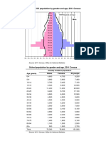 PopulationByGenderAge2011Census