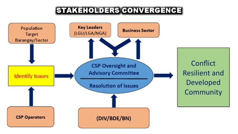 Stakeholder Convergence | PDF