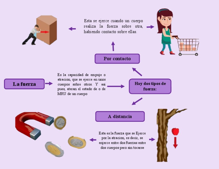La Fuerza | PDF