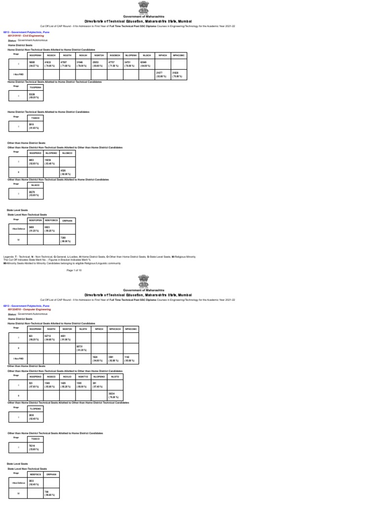 GPP Pune Cut Off List 2021-22 | PDF | Diploma | Engineering