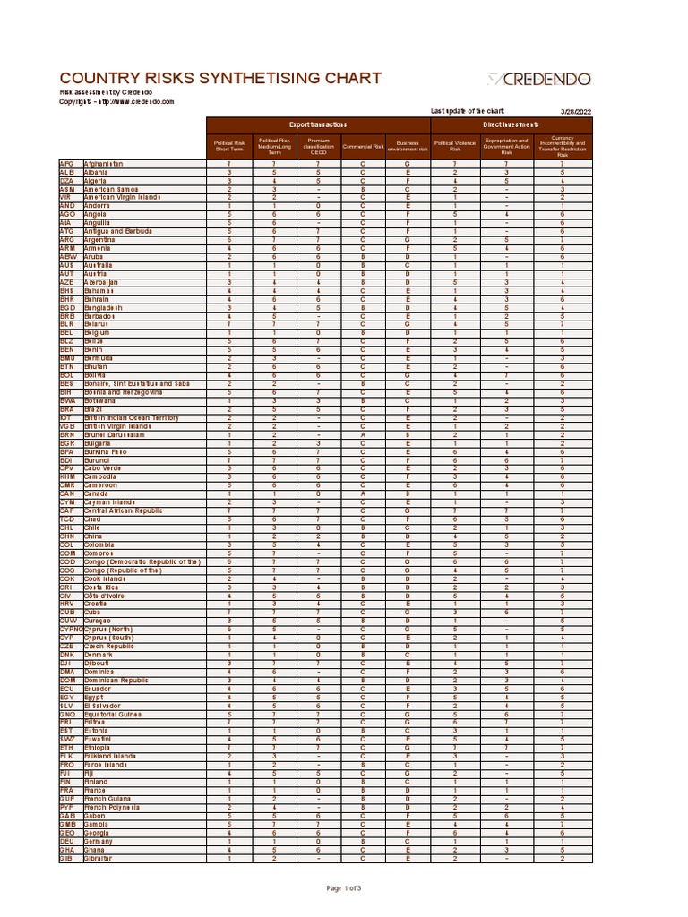 Country Risks Synthetising Chart: Risk Assessment by Credendo Last ...