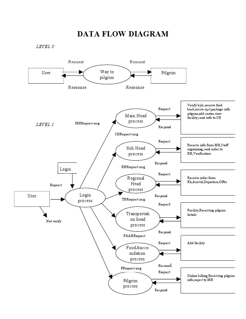 Data Flow Diagram | PDF