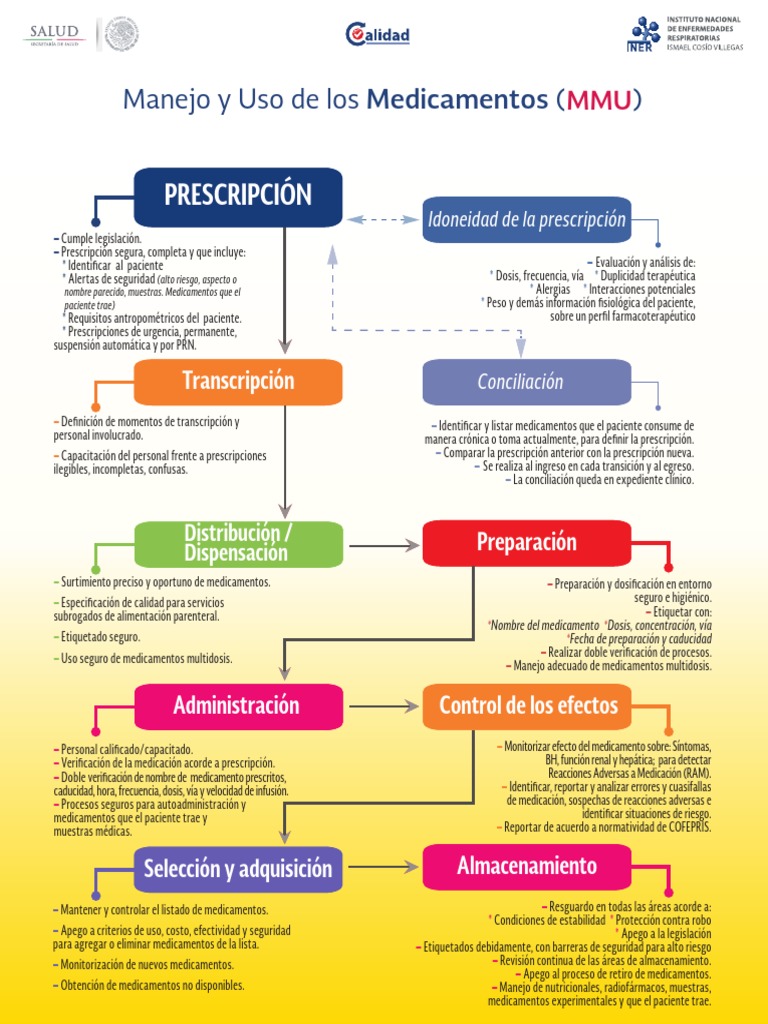 Manejo Seguro de Medicamentos MMU | PDF | Medicamentos con receta ...